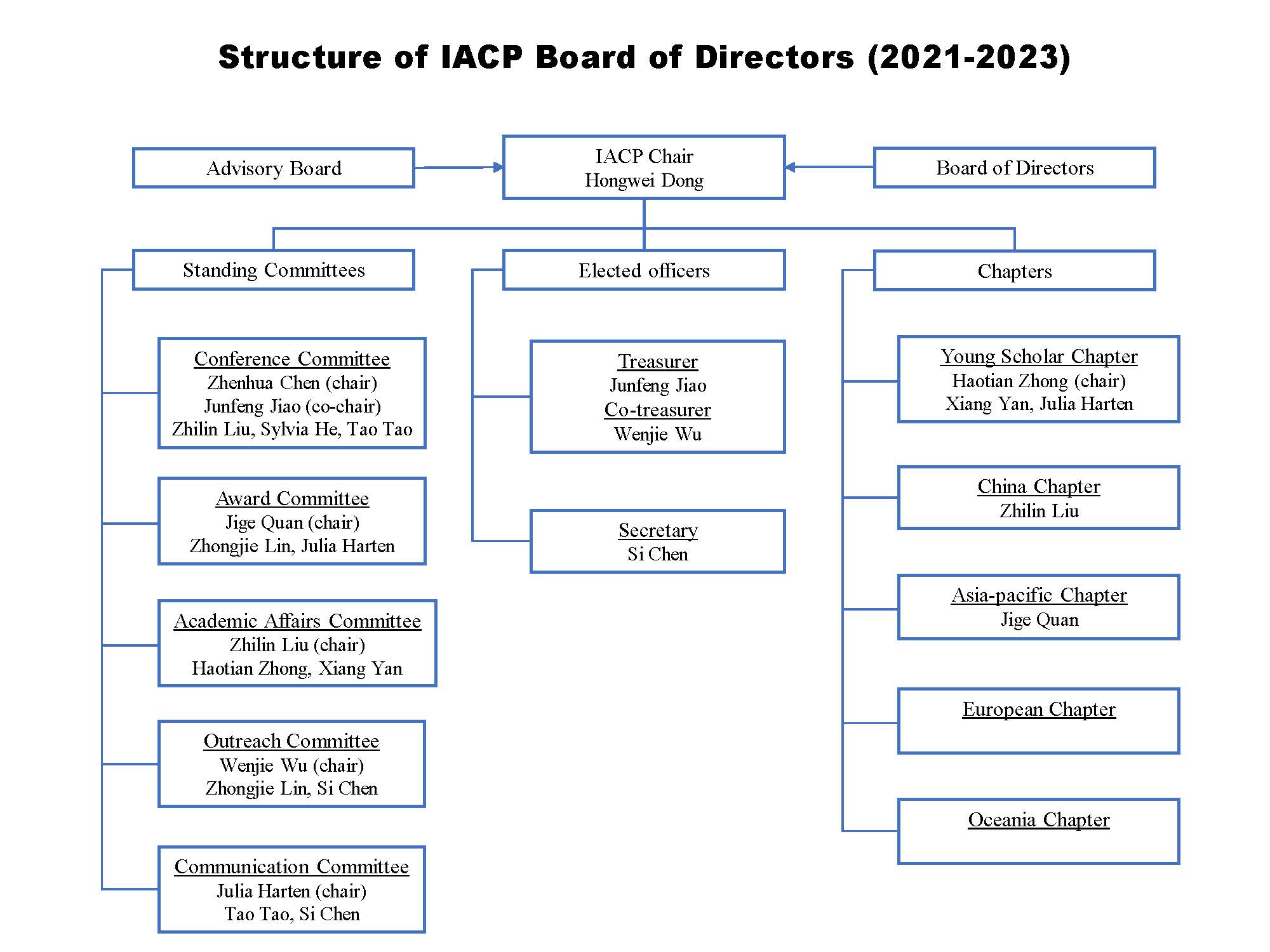 IACP structure
